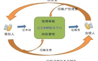 p2p运营模式有哪些，p2p运营模式有哪些类型