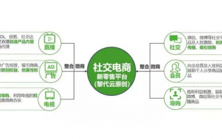 微商运营模式测试，微商运营模式测试方法