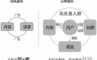社群化运营，社群化运营是什么
