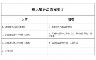 天猫试运营取消，天猫试运营关闭