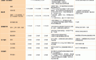 亚马逊运营收费标准，亚马逊运营收费标准表