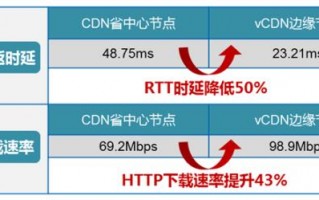 cdn 电信运营商，cdn电信运营商