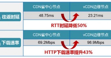 cdn 电信运营商，cdn电信运营商