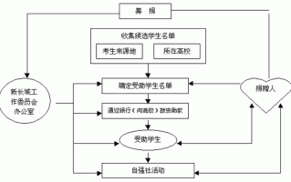 大学生项目运营，大学生项目运营时间
