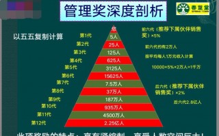 运营总监提成，运营总监提成方案