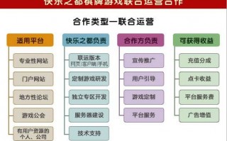 棋牌游戏联合运营优势，