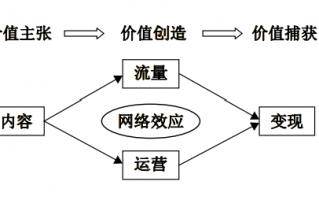 运营模式与商业模式，运营模式与商业模式的区别