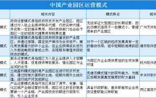 产业园区运营管理模式，产业园区运营管理方案