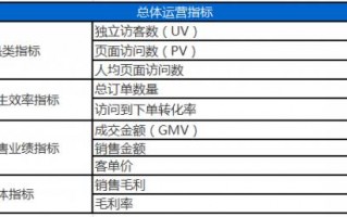 电商运营总监考核指标，电商运营总监考核指标有哪些