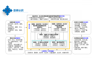 运营管理 物流管理，运营管理 物流管理方向