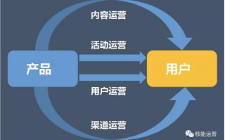 产品运营框架，产品运营的工作内容