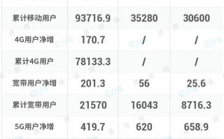 联通 9月运营数据，联通 9月运营数据查询