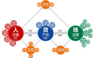 电商 运营 流程，电商运营流程