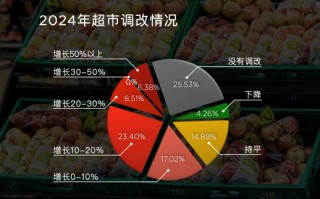 超市运营模式，超市运营模式思维