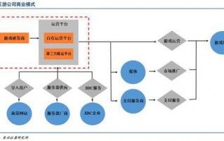 研发商运营，研发公司运营模式