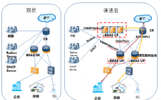 电信运营商方案，电信运营商方案设计