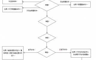 产品运营的流程，产品运营的工作内容