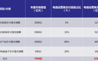 电信运营商计费，电信运营商收费