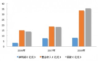 什么是新城运营商，什么是新城运营商业务
