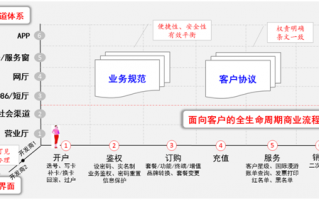 运营商存量经营，运营商存量经营工作思路