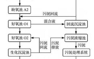 焦化废水运营管理，焦化废水运营管理方案