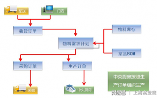 中央厨房运营管理手册，中央厨房运营管理手册电子版