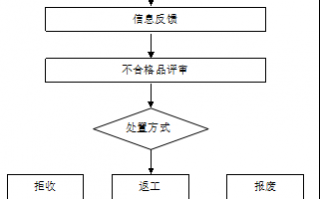 运营工作流程图，运营工作流程图模板
