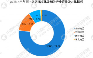 文化创意产业运营，文化创意产业有哪些