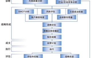 评估公司市场运营，评估公司市场运营方案