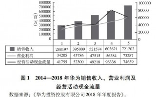 华为公司运营状况，华为公司运营状况分析