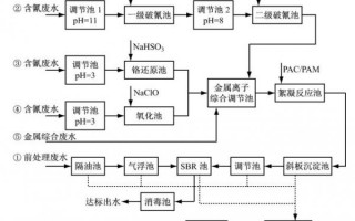 电镀废水处理运营方案，电镀废水处理运营方案怎么写
