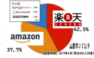 亚马逊乐天运营，亚马逊乐天运营怎么样