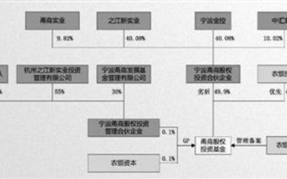 股权基金运营管理，股权基金的基本运作流程