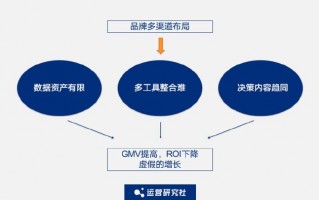 提高渠道运营能力，提高渠道运营能力的措施