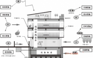 机房建设运营方案，机房建设运营方案怎么写