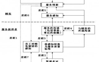 服务运营步骤，服务运营步骤包括